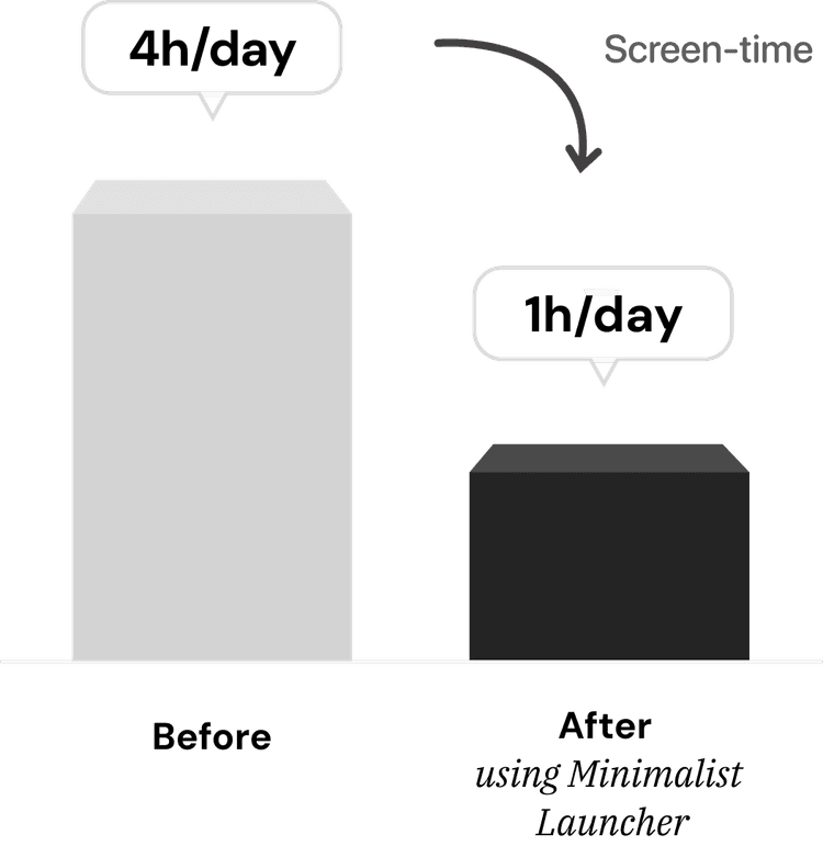 Screen time reduction graph showing 75% decrease in 7 days